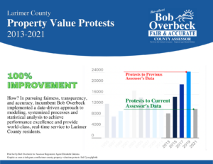Property value protests graph from 2013-2021.